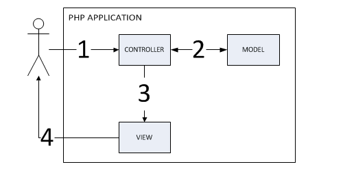 MVC